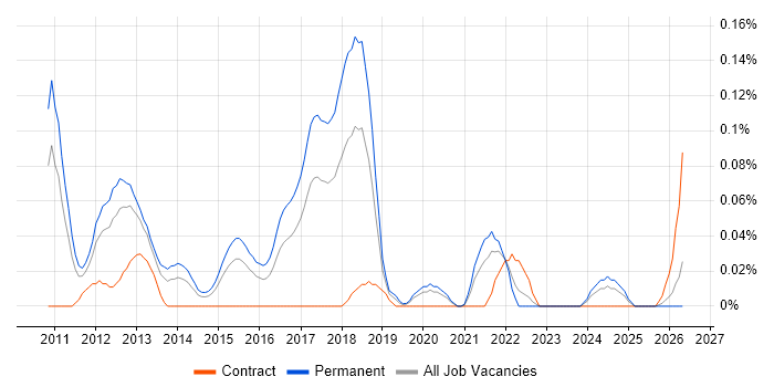 Social Media Marketing job vacancy trend in the West Midlands