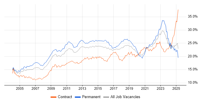 Job vacancy trend for Social Skills in the West Midlands Job vacancy trend for Social Skills in the West Midlands