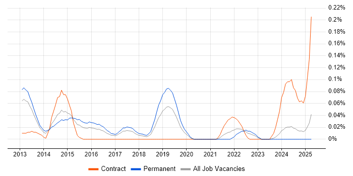 Job vacancy trend for Software AG in the West Midlands Job vacancy trend for Software AG in the West Midlands