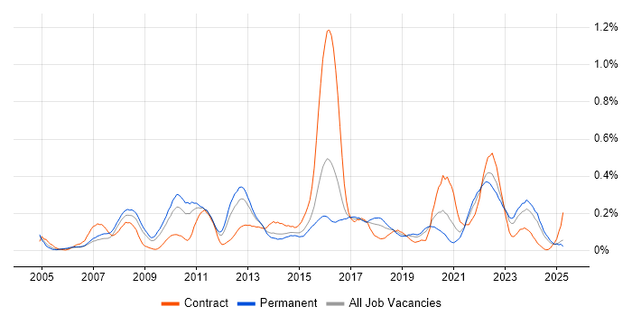 Job vacancy trend for Software Architect in the West Midlands Job vacancy trend for Software Architect in the West Midlands