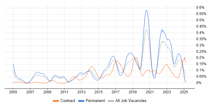 Job vacancy trend for Software Asset Management in the West Midlands Job vacancy trend for Software Asset Management in the West Midlands