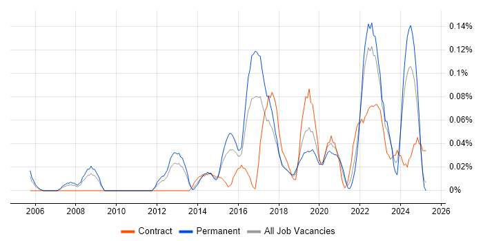 Job vacancy trend for Software Asset Manager in the West Midlands