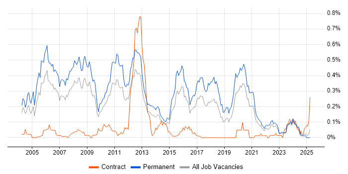 Job vacancy trend for Software Consultant in the West Midlands