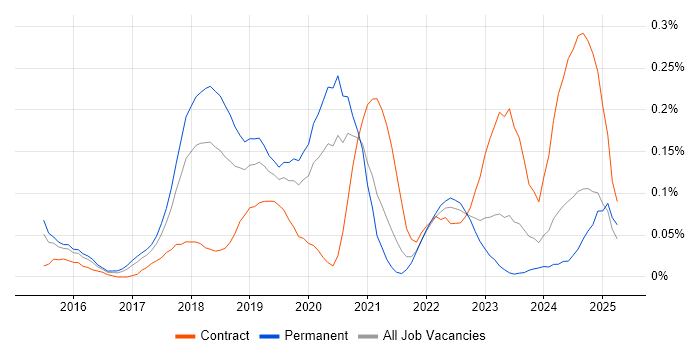 Job vacancy trend for Software-Defined Networking in the West Midlands Job vacancy trend for Software-Defined Networking in the West Midlands