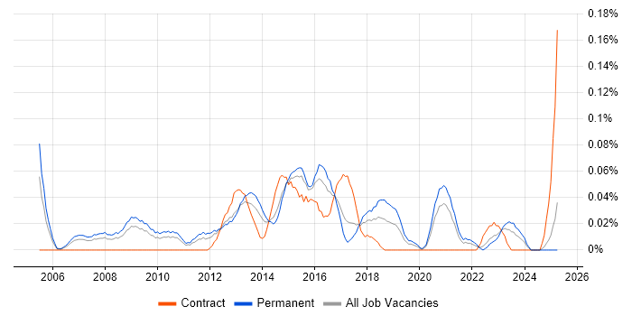 Job vacancy trend for Software Delivery Project Manager in the West Midlands Job vacancy trend for Software Delivery Project Manager in the West Midlands