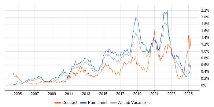 Job vacancy trend for Software Delivery in the West Midlands