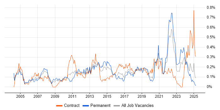 Job vacancy trend for Software Deployment in the West Midlands Job vacancy trend for Software Deployment in the West Midlands