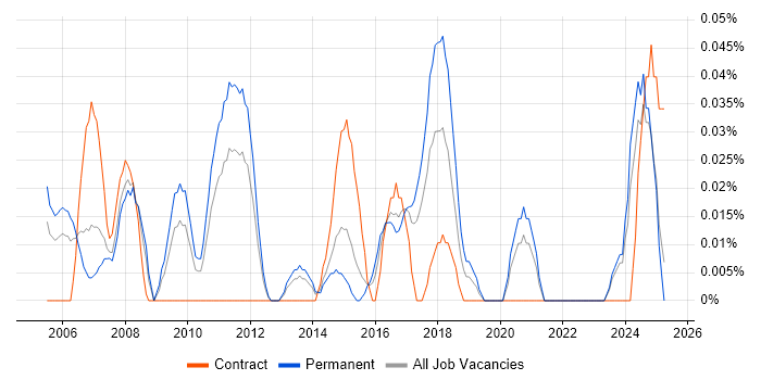 Job vacancy trend for Software Design Engineer in the West Midlands Job vacancy trend for Software Design Engineer in the West Midlands