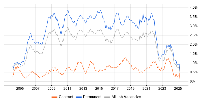 Job vacancy trend for Software Developer in the West Midlands Job vacancy trend for Software Developer in the West Midlands