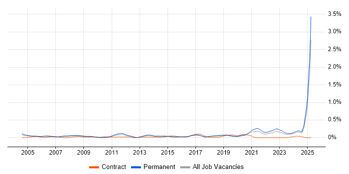 Job vacancy trend for Software Development Engineer in the West Midlands Job vacancy trend for Software Development Engineer in the West Midlands