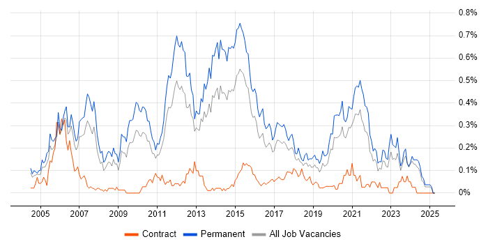 Job vacancy trend for Software Development Manager in the West Midlands Job vacancy trend for Software Development Manager in the West Midlands