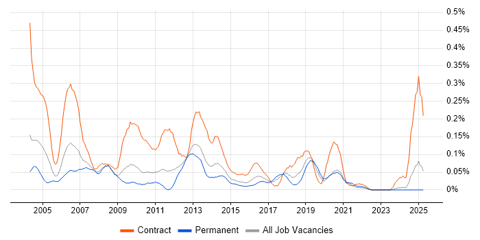 Job vacancy trend for Software Distribution in the West Midlands Job vacancy trend for Software Distribution in the West Midlands