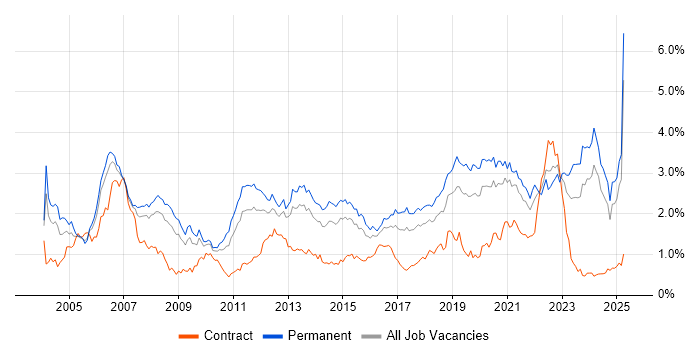 Job vacancy trend for Software Engineer in the West Midlands