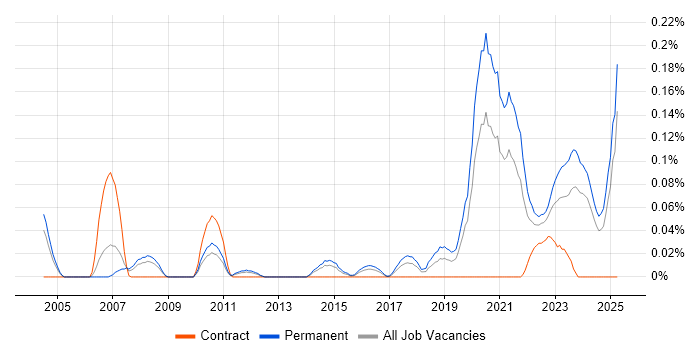 Job vacancy trend for Software Engineering Manager in the West Midlands Job vacancy trend for Software Engineering Manager in the West Midlands