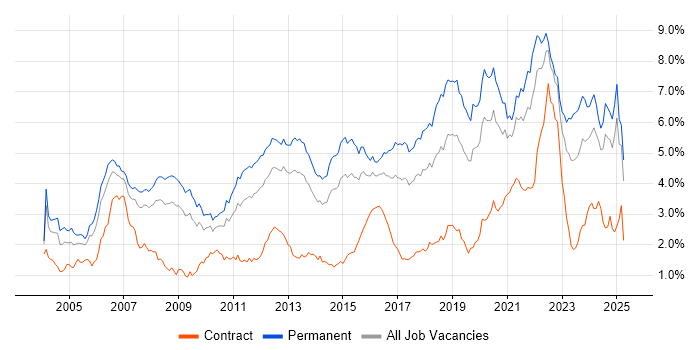 Job vacancy trend for Software Engineering in the West Midlands Job vacancy trend for Software Engineering in the West Midlands