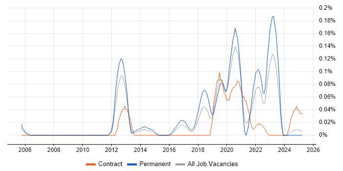 Job vacancy trend for Software License Management in the West Midlands