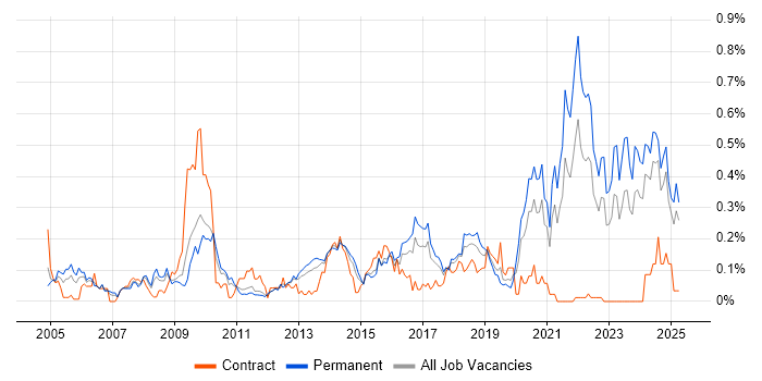 Job vacancy trend for Software Licensing in the West Midlands