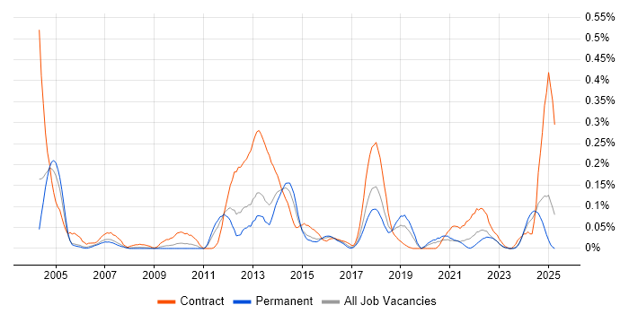 Job vacancy trend for Software Packaging in the West Midlands Job vacancy trend for Software Packaging in the West Midlands
