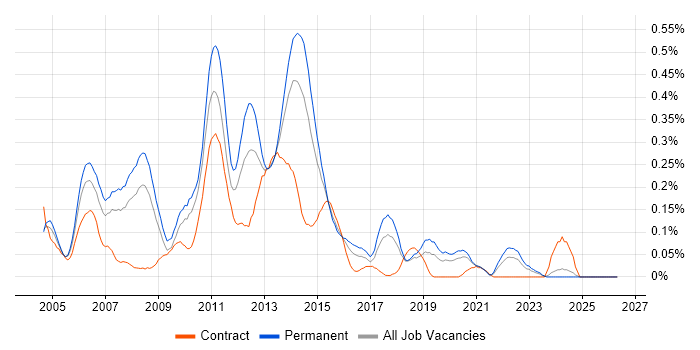 Software Programmer job vacancy trend in the West Midlands