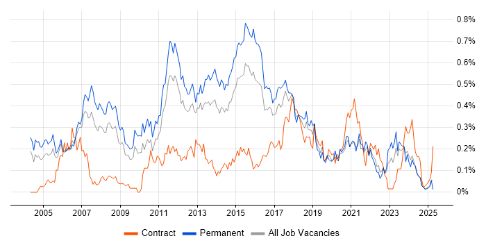 Job vacancy trend for Software Project Manager in the West Midlands Job vacancy trend for Software Project Manager in the West Midlands