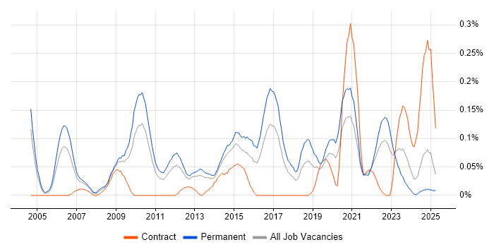 Job vacancy trend for Software Quality Assurance in the West Midlands