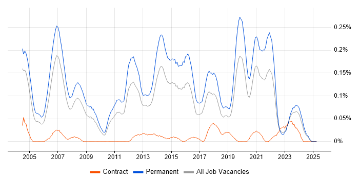 Job vacancy trend for Software Support Analyst in the West Midlands Job vacancy trend for Software Support Analyst in the West Midlands