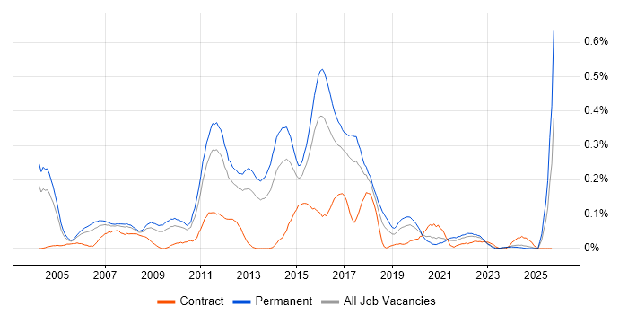Software Test Analyst job vacancy trend in the West Midlands Software Test Analyst job vacancy trend in the West Midlands