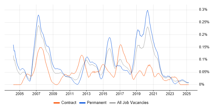 Job vacancy trend for Software Test Engineer in the West Midlands Job vacancy trend for Software Test Engineer in the West Midlands