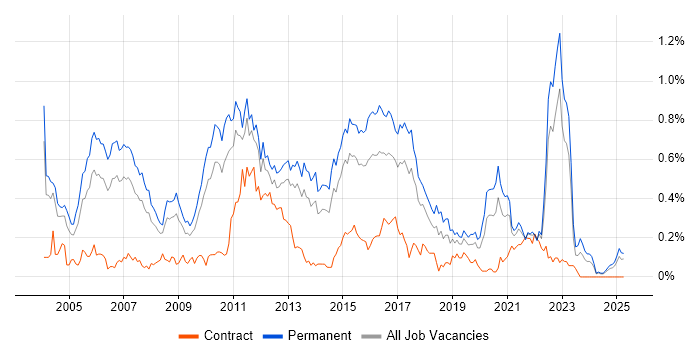 Job vacancy trend for Software Tester in the West Midlands Job vacancy trend for Software Tester in the West Midlands