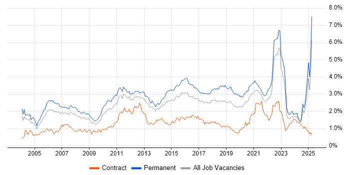 Job vacancy trend for Software Testing in the West Midlands Job vacancy trend for Software Testing in the West Midlands
