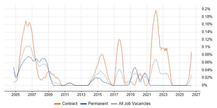 Solaris Engineer job vacancy trend in the West Midlands
