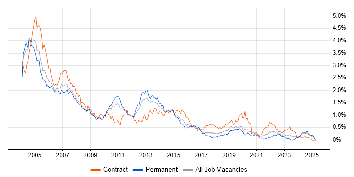 Job vacancy trend for Solaris in the West Midlands Job vacancy trend for Solaris in the West Midlands