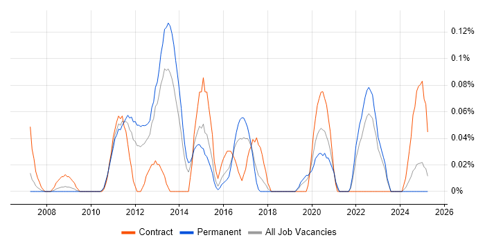 Job vacancy trend for SolarWinds Orion in the West Midlands Job vacancy trend for SolarWinds Orion in the West Midlands