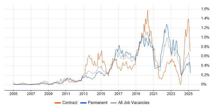 Job vacancy trend for SolarWinds in the West Midlands