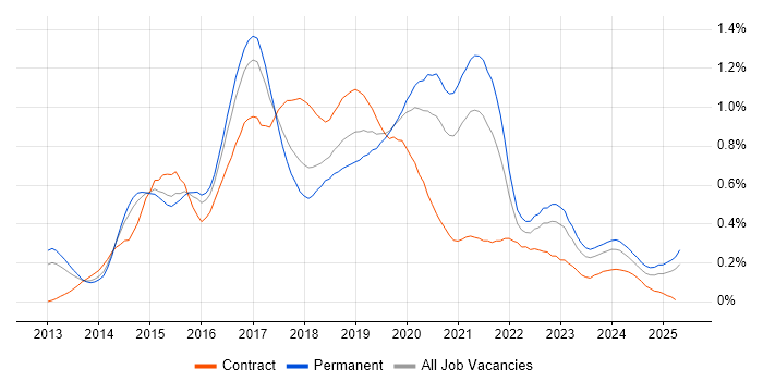 Job vacancy trend for SOLID in the West Midlands Job vacancy trend for SOLID in the West Midlands