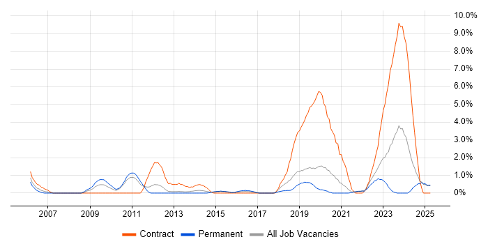 Job vacancy trend for 1st Line Engineer in Solihull Job vacancy trend for 1st Line Engineer in Solihull