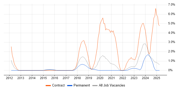 Job vacancy trend for 2nd Line Network Engineer in Solihull