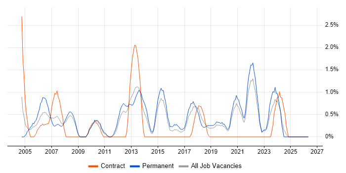 2nd Line Support Analyst job vacancy trend in Solihull