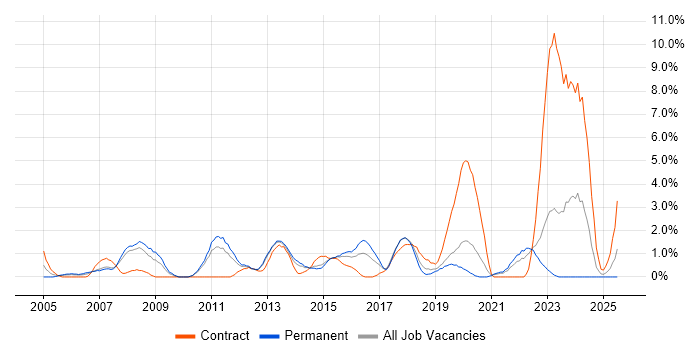 Job vacancy trend for 3rd Line Support in Solihull