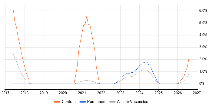 5G job vacancy trend in Solihull