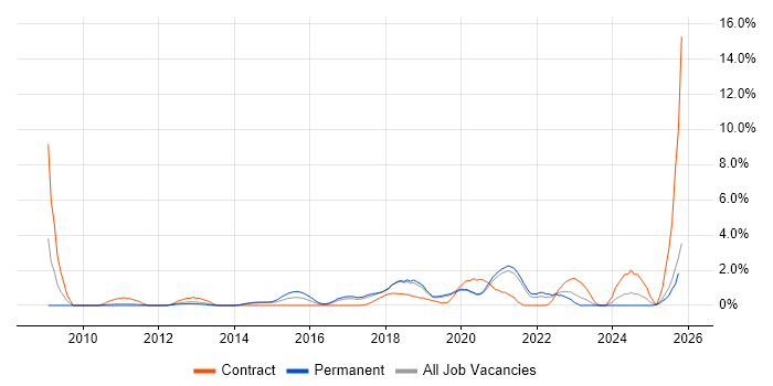 Acceptance Criteria job vacancy trend in Solihull