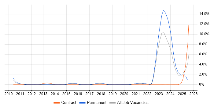Job vacancy trend for Actionable Insight in Solihull