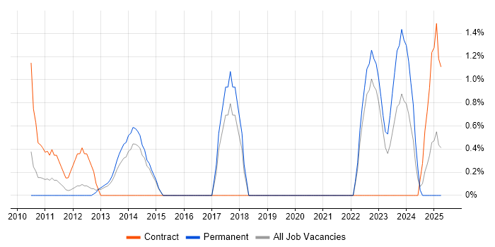 Job vacancy trend for Active Directory Engineer in Solihull