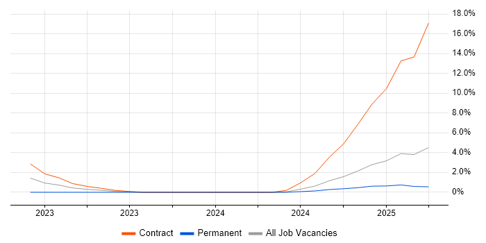 Job vacancy trend for ActiveMQ in Solihull