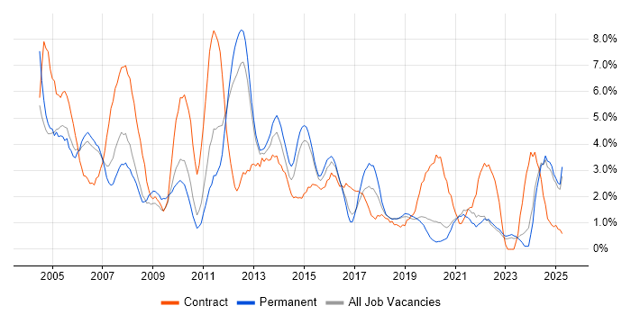 Job vacancy trend for Administrator in Solihull Job vacancy trend for Administrator in Solihull