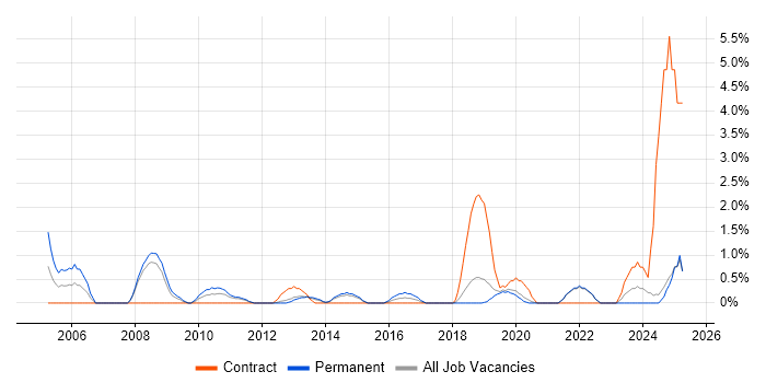 Job vacancy trend for Aerospace in Solihull