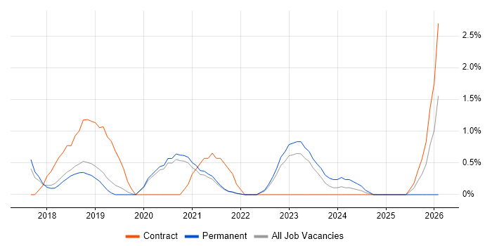 Agile Project Management job vacancy trend in Solihull