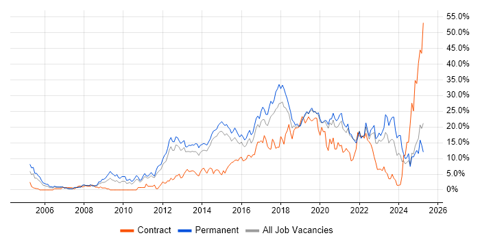 Job vacancy trend for Agile in Solihull