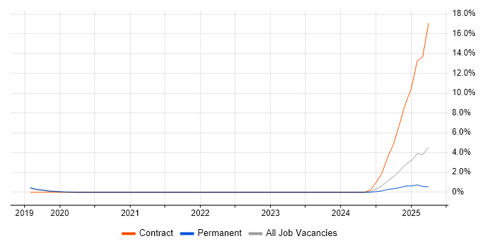Job vacancy trend for Amazon Aurora in Solihull Job vacancy trend for Amazon Aurora in Solihull