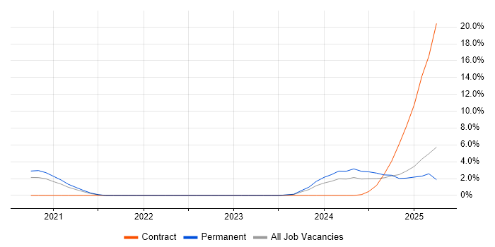 Job vacancy trend for Amazon CloudWatch in Solihull